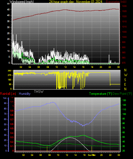 24 Hour Graph for Day 01