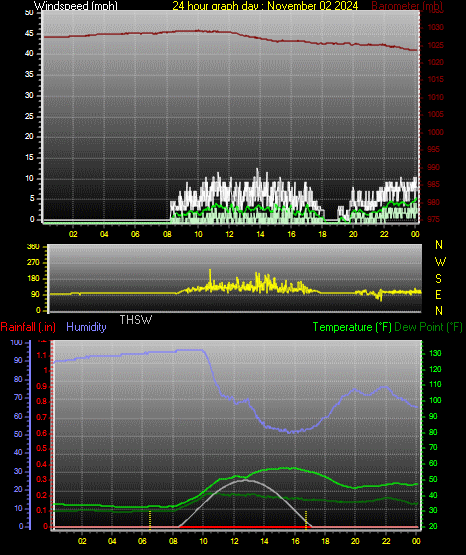 24 Hour Graph for Day 02