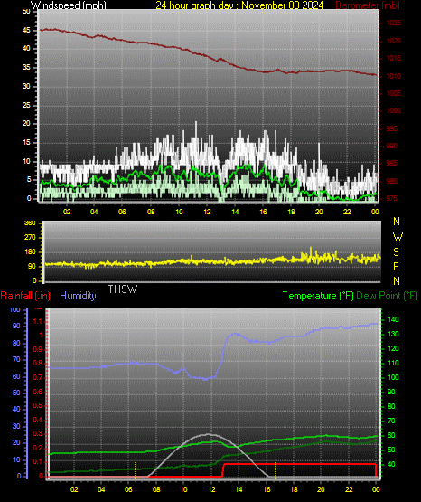 24 Hour Graph for Day 03