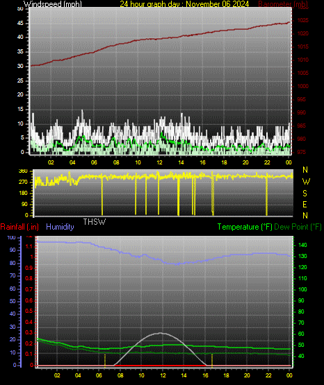 24 Hour Graph for Day 06