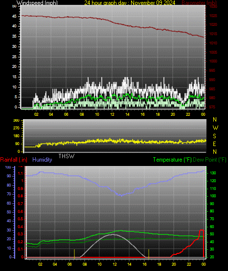 24 Hour Graph for Day 09