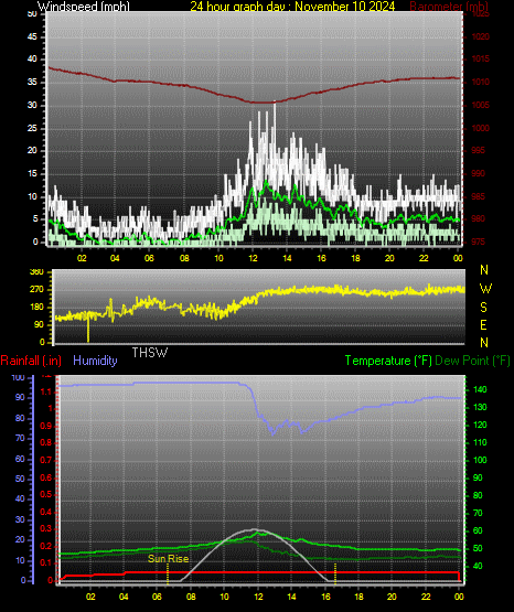 24 Hour Graph for Day 10