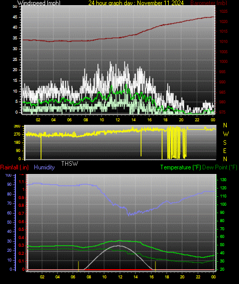 24 Hour Graph for Day 11