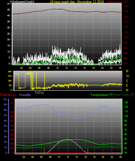 24 Hour Graph for Day 12
