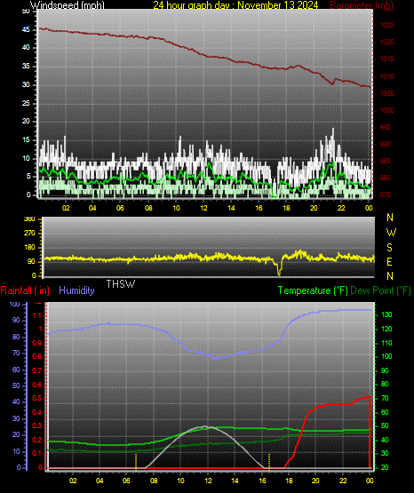 24 Hour Graph for Day 13