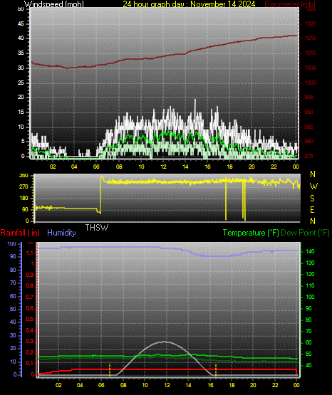 24 Hour Graph for Day 14