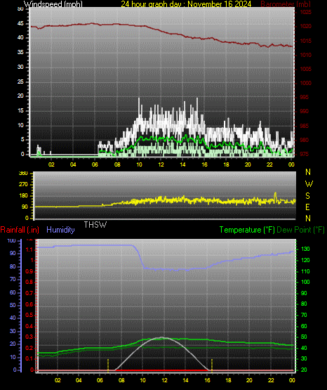24 Hour Graph for Day 16