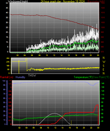 24 Hour Graph for Day 18