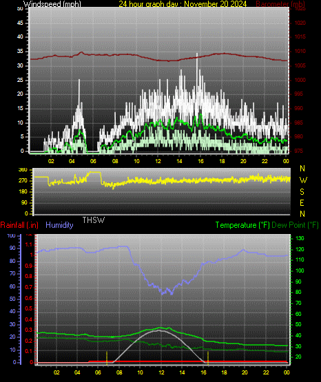 24 Hour Graph for Day 20