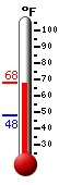 Currently: 68.7, Max: 88.3, Min: 55.9